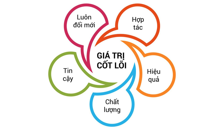 Giá trị cốt lõi